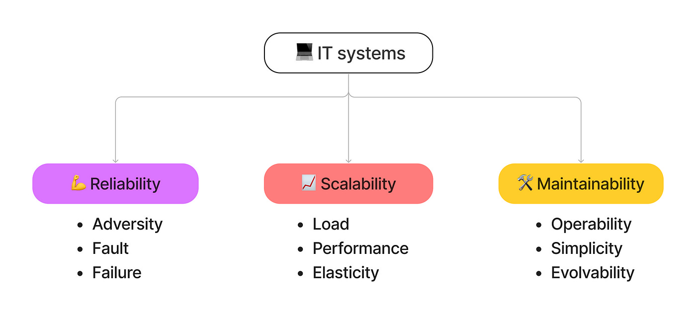 Reliability, Scalability & Maintainability in simple words | by Thibault  Latrace | Medium