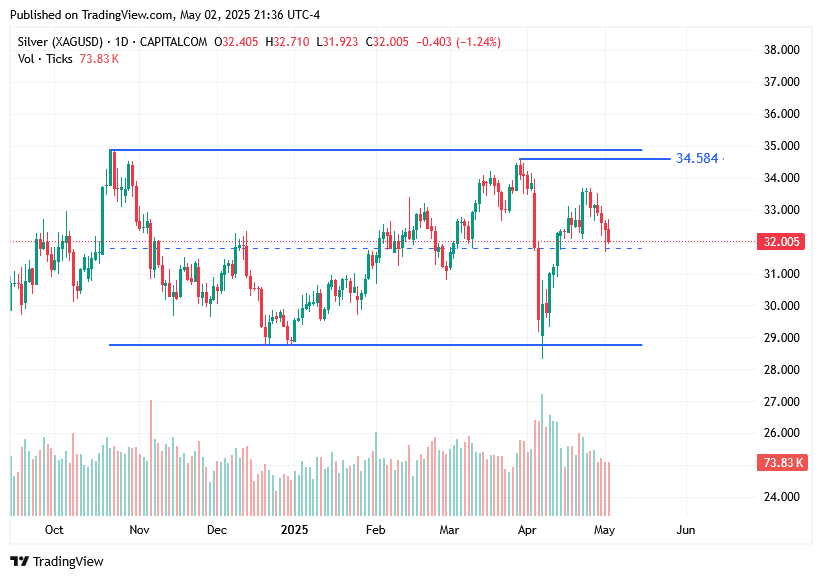 TradingView chart