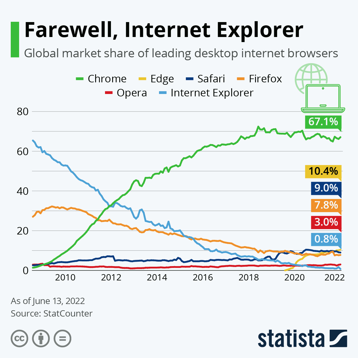 Chart: Farewell, Internet Explorer | Statista