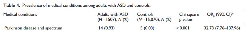 Snippet from another table in Croen et al. (2015), covering physical disease. 0.93% of autistic participants are diagnosed with Parkinson's disease, compared to 0.03% of demographically matched allistic controls. This produces an odds ratio of 32.73 for Parkinson's amongst autistic people.