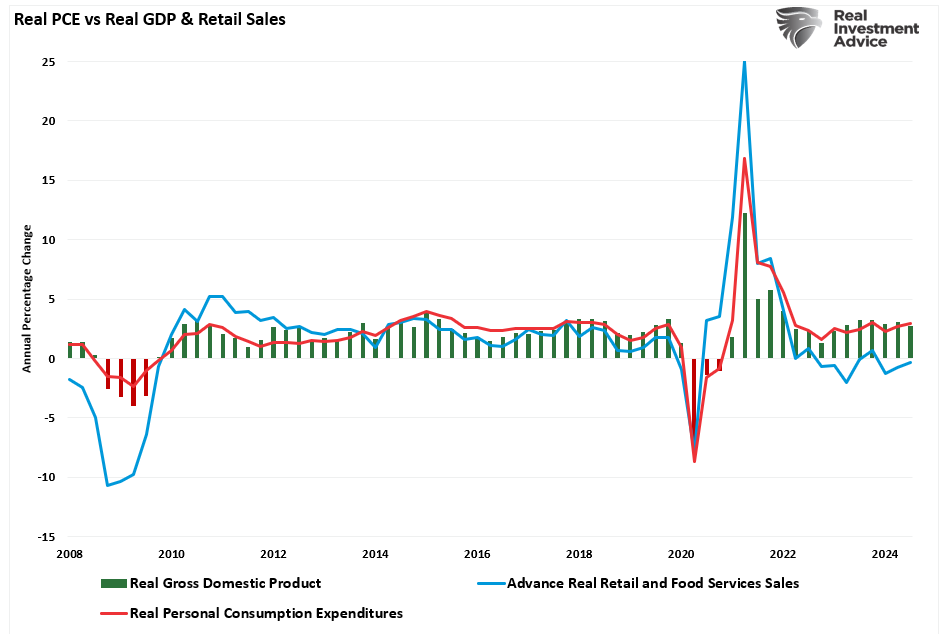 Retail sales, PCE and GDP