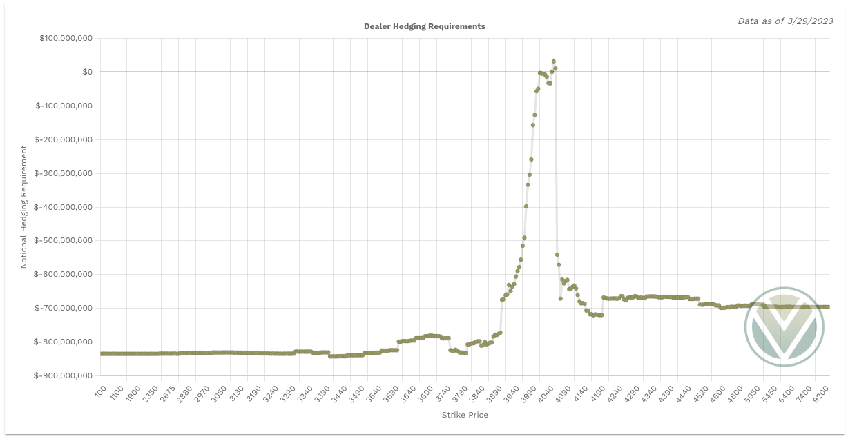 SPX Charm Notional Total Value shows more negative total notional value - bullish signal