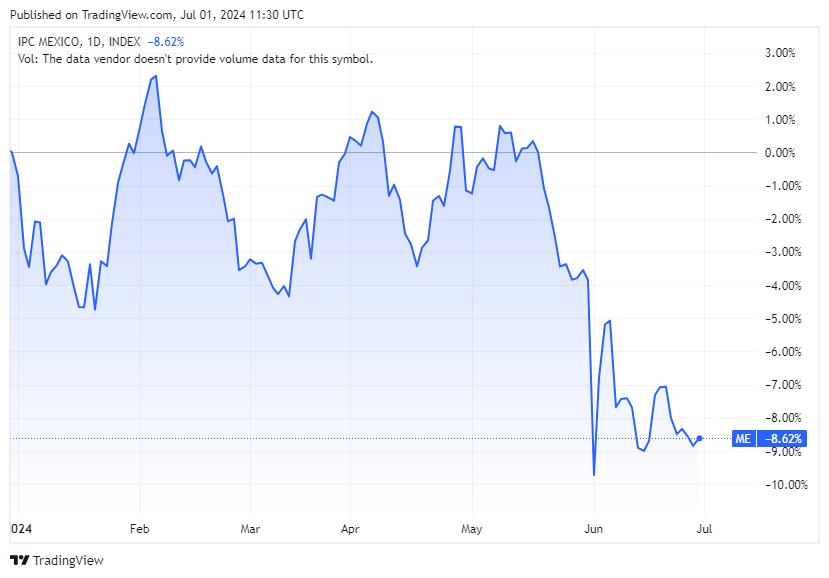 TradingView chart