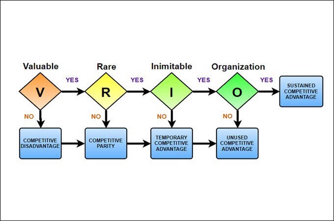 A diagram showing the VRIO framework in action: Valuable, Rare, Inimitable and  Organization