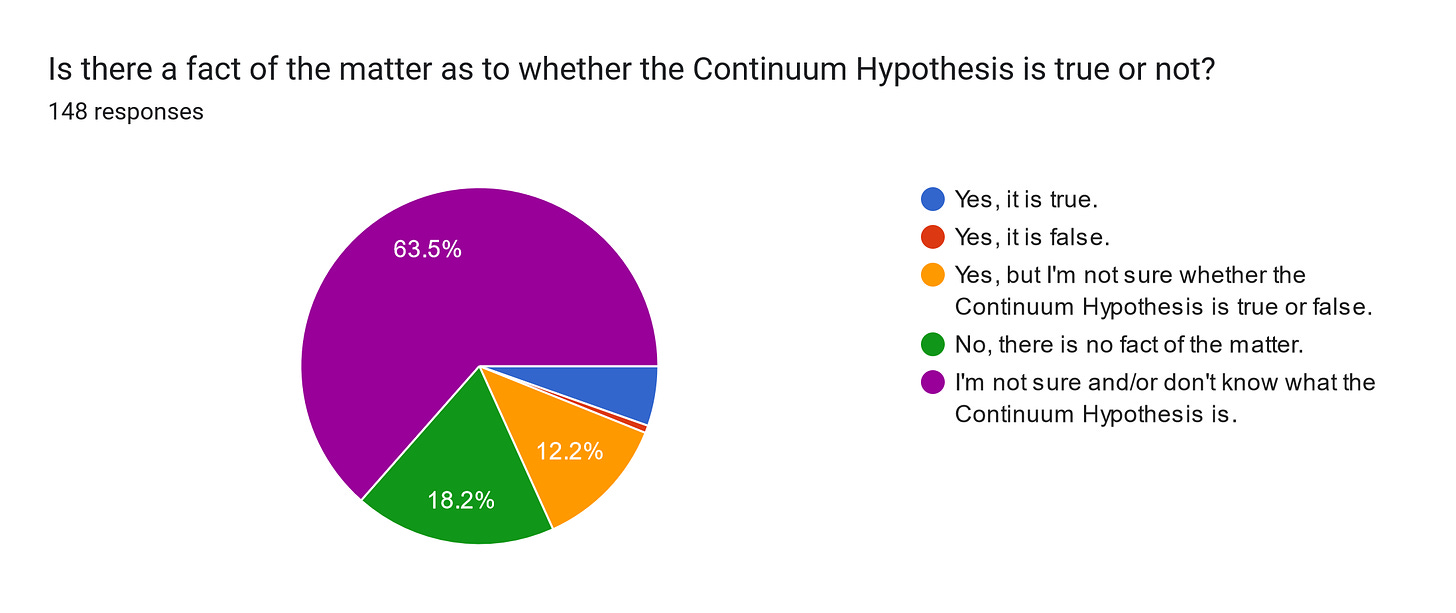 Forms response chart. Question title: Is there a fact of the matter as to whether the Continuum Hypothesis is true or not?
. Number of responses: 148 responses.