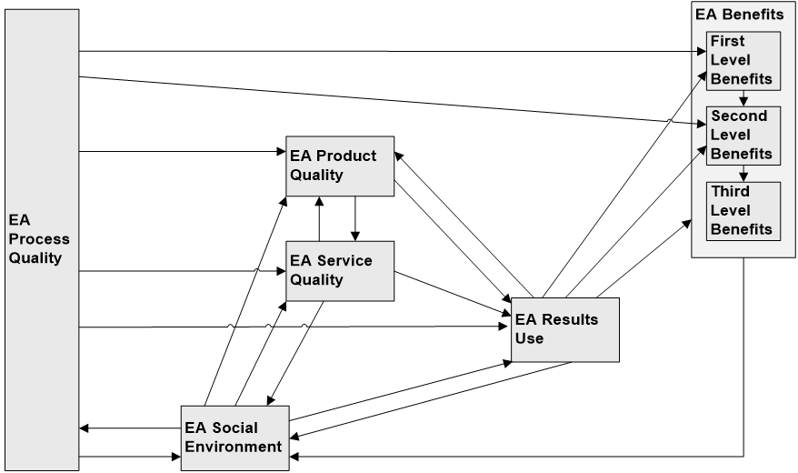 Model of enterprise architecture benefit realization