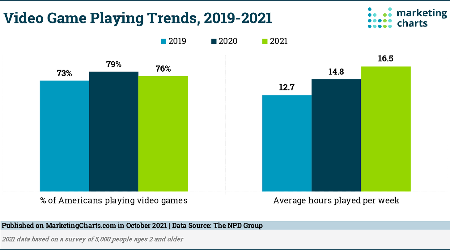 Time Spent Playing Video Games Continues to Rise - Marketing Charts