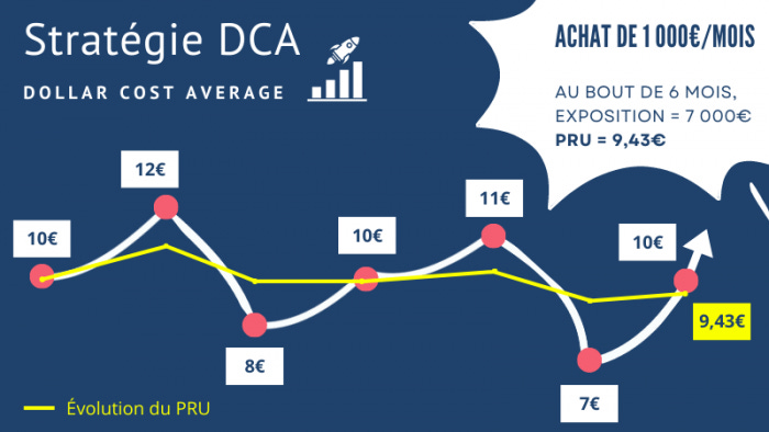 Meilleur Broker DCA [classement 2025]
