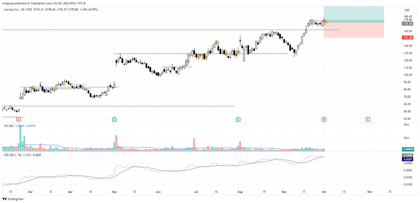 Carvana (CVNA) stock buy signal