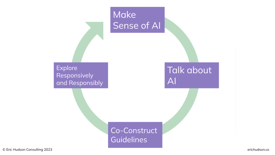 The image features a diagram with four interconnected elements in a cyclical flow, each contained in a rectangular box with rounded corners. Starting from the top and moving clockwise, the first box is labeled "Make Sense of AI," followed by "Talk about AI," then "Co-Construct Guidelines," and finally "Explore Responsively and Responsibly." Arrows point from each box to the next, indicating a continuous loop of activity or process. The overall design suggests a structured approach to understanding and discussing artificial intelligence, with an emphasis on responsibility and guideline development. The color scheme is shades of purple and teal, with the arrows in teal and the text in white. 