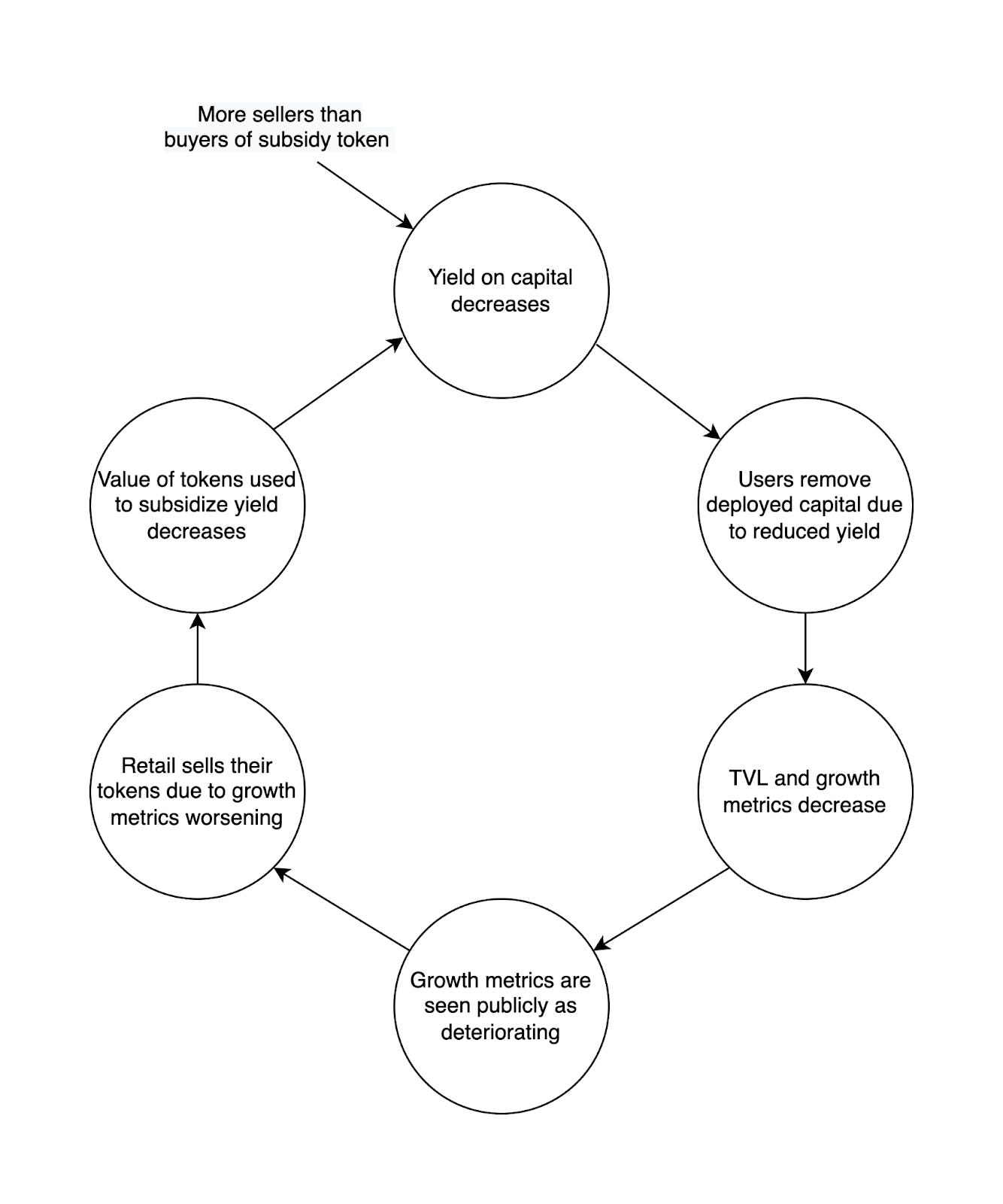 Flow diagram of token subsidy program when there's more sellers than buyers