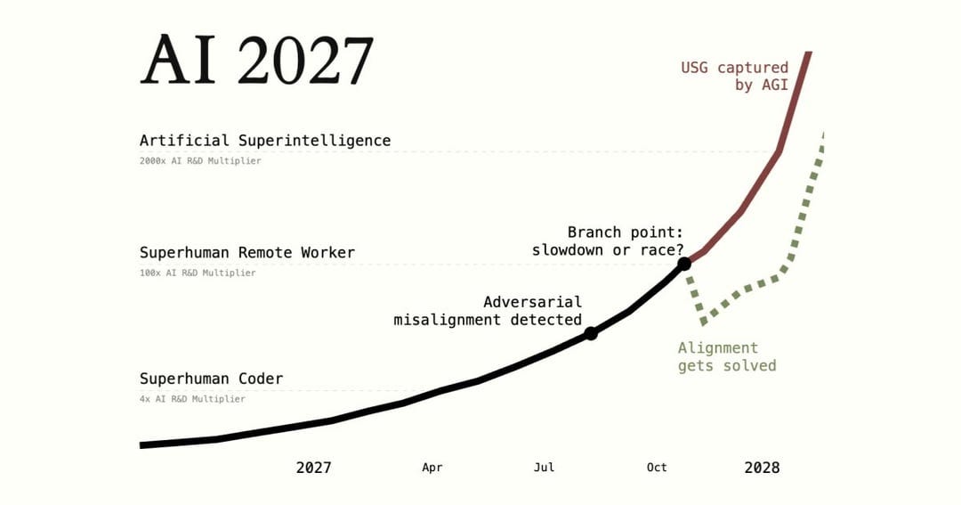 AI 2027 - What 2027 Looks Like : r/singularity AI 2027 - What 2027 Looks Like : r/singularity