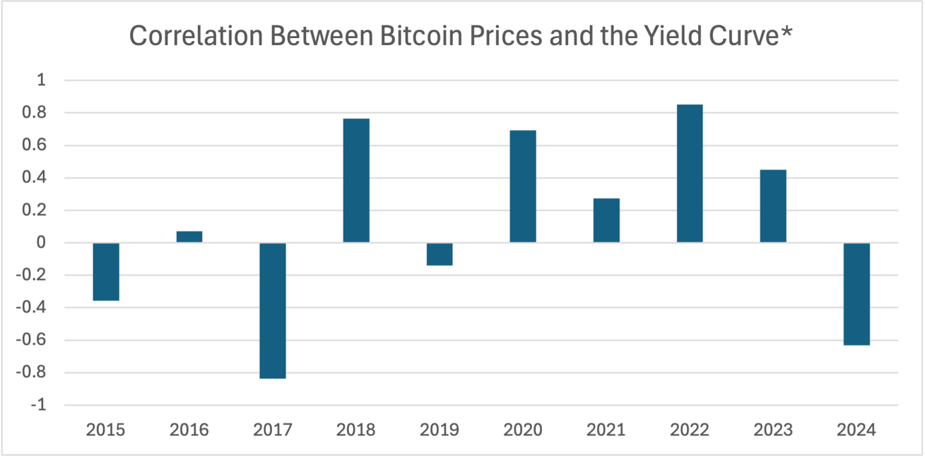 A graph of a graph showing the price of bitcoin

Description automatically generated