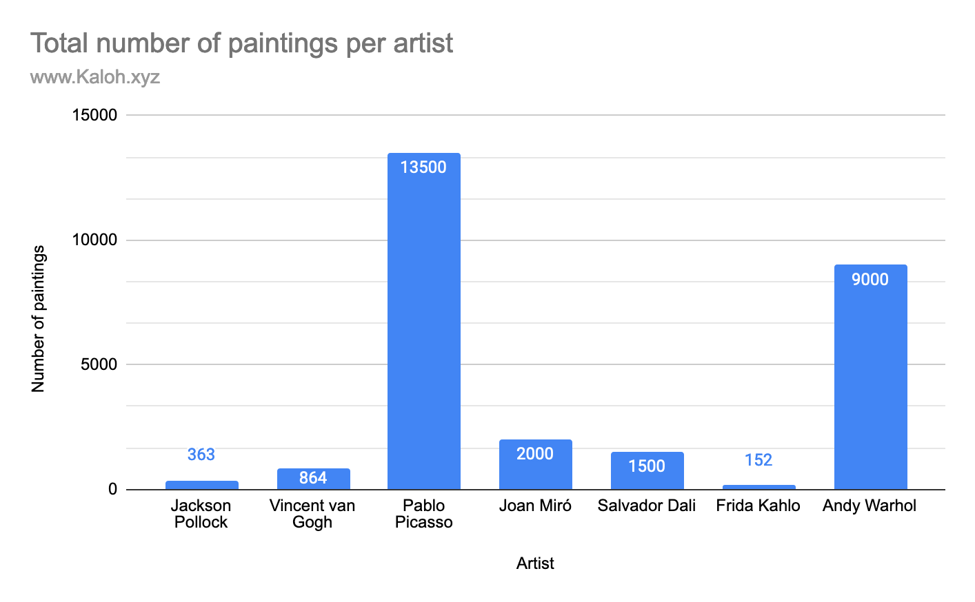 The total number of paintings per artist. Pablo Picasso and Andy Warhol were quite productive.