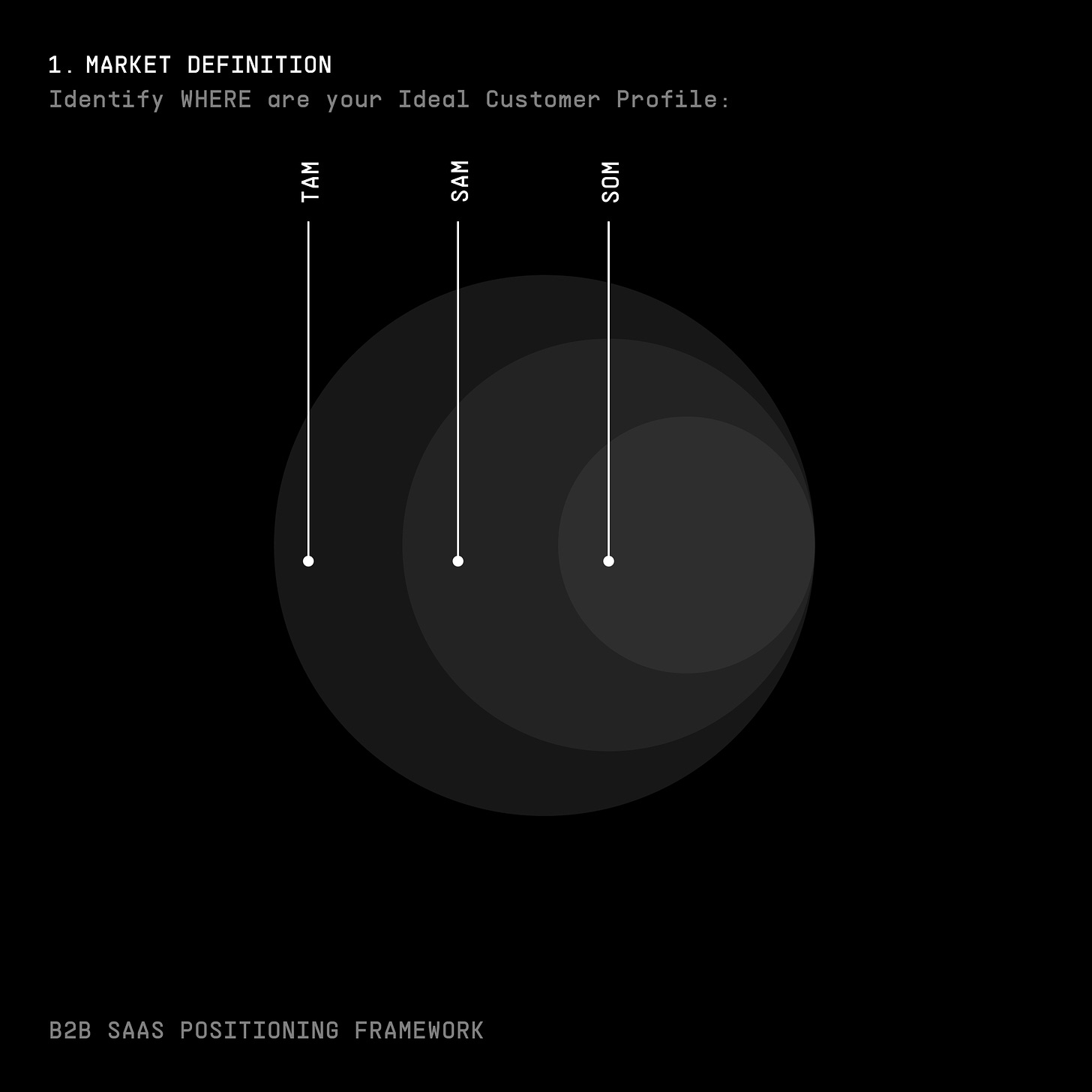 B2B Saas positioning Framework - Market Definition