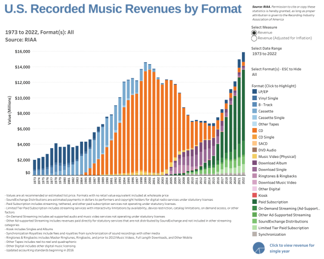 U.S. music revenue