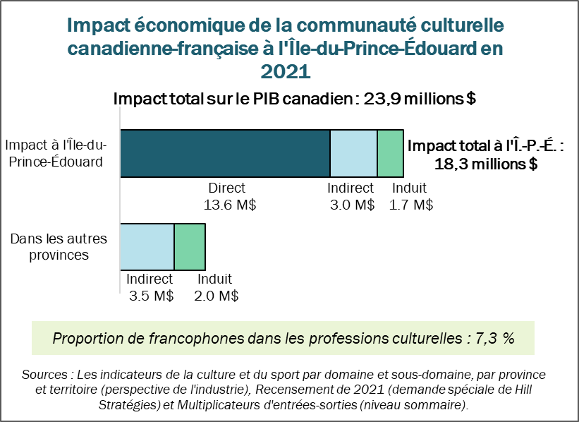 Graphique de l'impact économique de la communauté culturelle canadienne-française à l'Île-du-Prince-Édouard en 2021.  Impact total sur le PIB canadien : 23.9 millions $.  Impact sur le PIB de l'Île-du-Prince-Édouard : 18.3 millions $.  Direct : 13.6 millions $.  Indirect : 3 millions $.  Induit : 1.7 millions $.  Impact sur le PIB des autres provinces : 5.5 millions $.  Proportion de francophones dans les professions culturelles : 7,3 %.  Sources : Les indicateurs de la culture et du sport par domaine et sous-domaine, par province et territoire (perspective de l'industrie); Recensement de 2021 (demande spéciale de Hill Stratégies) et Multiplicateurs d'entrées-sorties (niveau sommaire).