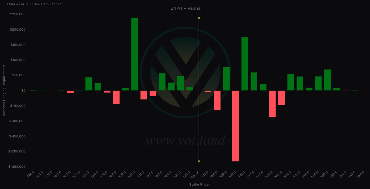 $ENPH Vanna view via Volland