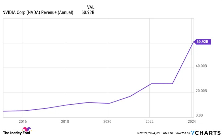 NVDA Revenue (Annual) Chart