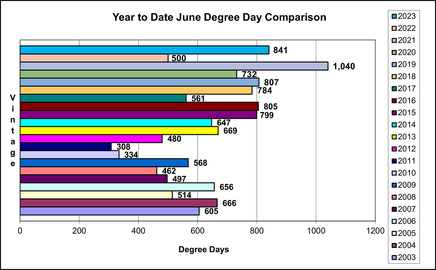 Year to date June Degree Day comparison.