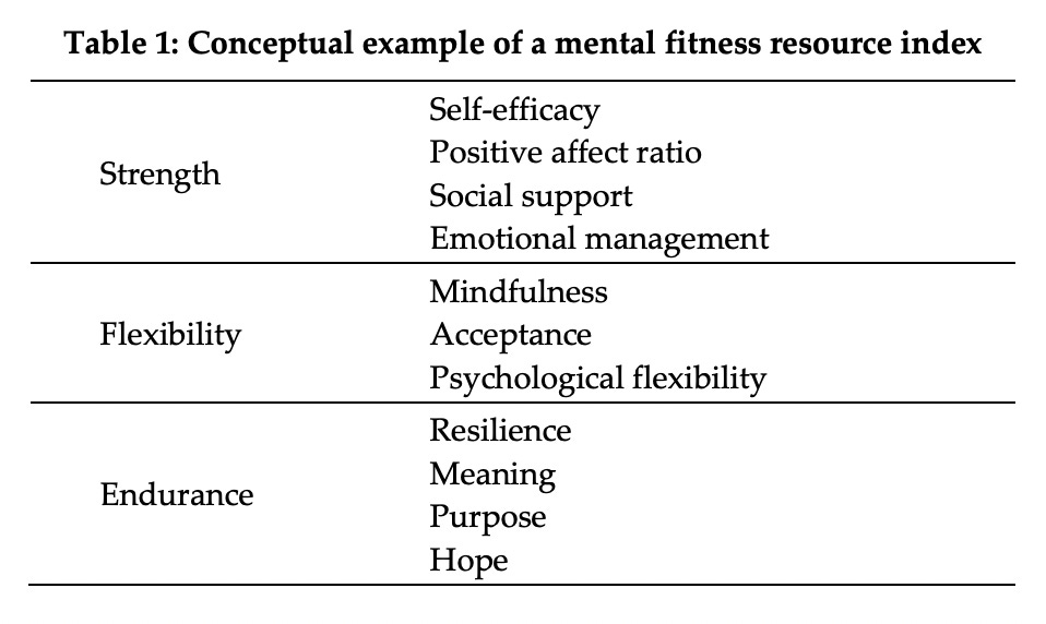 Table 1: Conceptual example of a mental fitness resource index 
Strength 
Flexibility 
Endurance 
Self-efficacy 
Positive affect ratio 
Social support 
Emotional management 
Mindfulness 
Acceptance 
Psychological flexibility 
Resilience 
Meaning 
Purpose 
Hope 