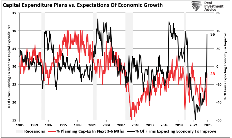 NFIB CapEx plans vs expectations of GDP growth.