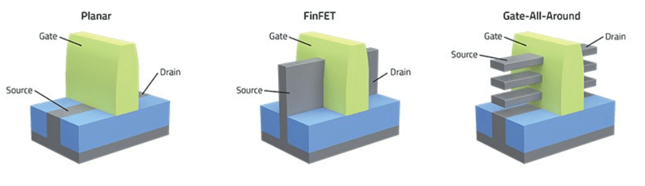 Fig. 1: Planar transistors vs. finFETs vs. gate-all-around Source: Lam Research