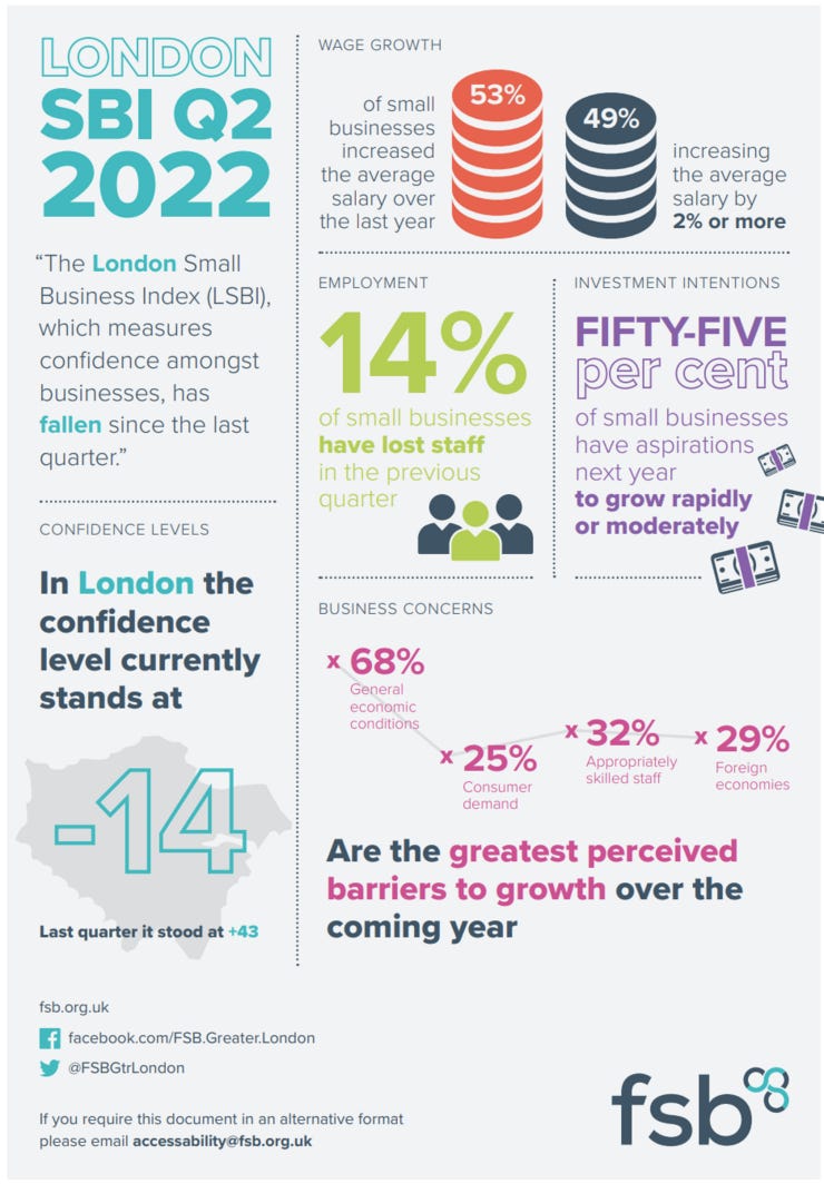 Federation of Small Businesses, London Small Business Index Q2 2022