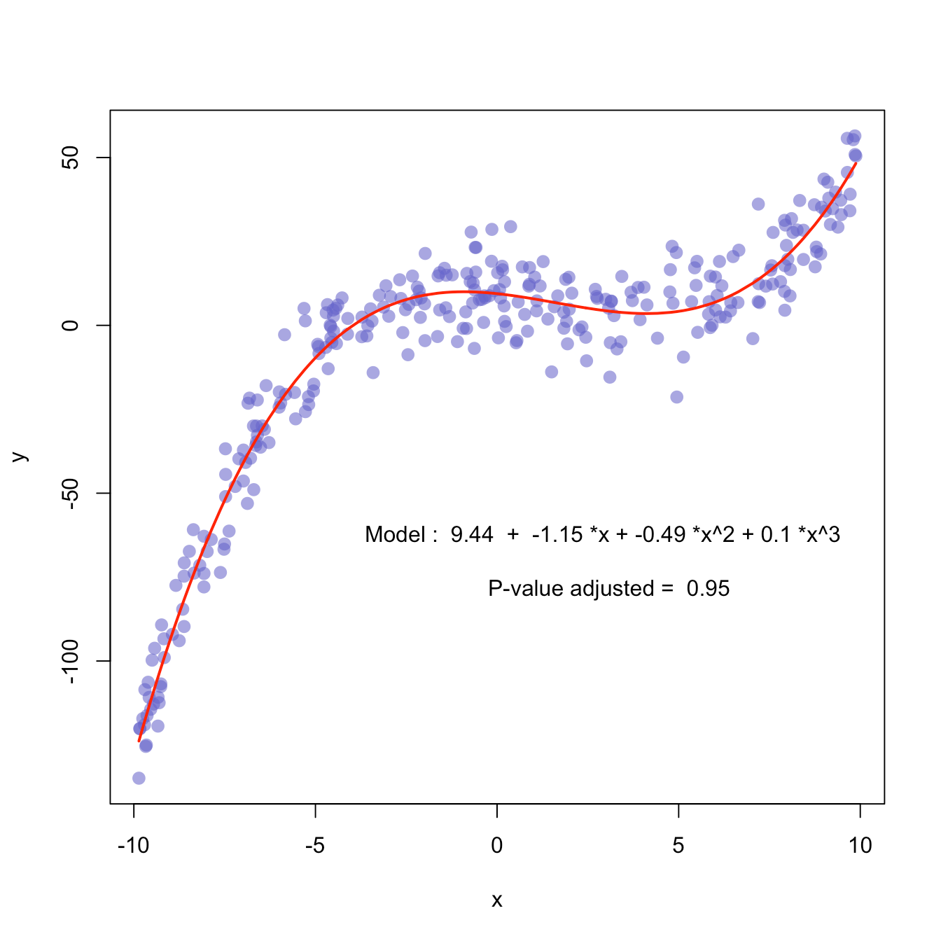 Scatterplot with polynomial curve fitting – the R Graph Gallery