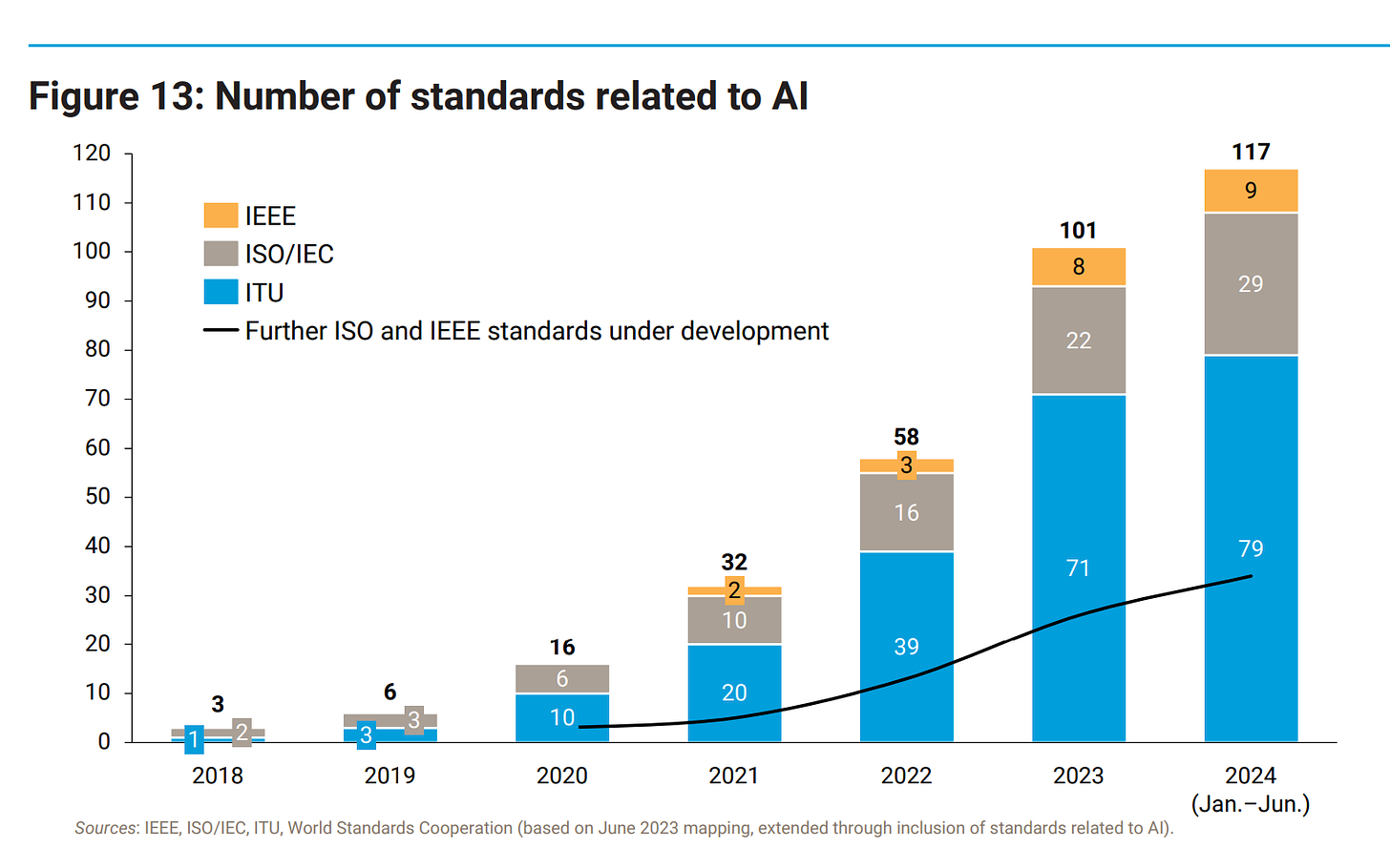 [a chart showing ballooning standards from the IEEE, ISO/IEC, and ITU since 2018]
