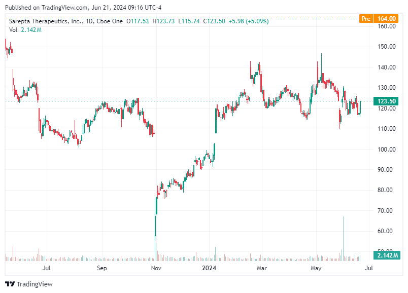 TradingView chart