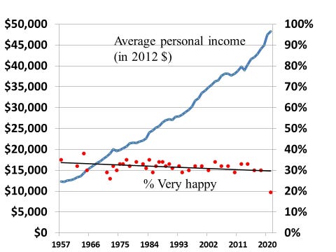 graph showing US income rising signicantly over time with happiness decreasing slightly 