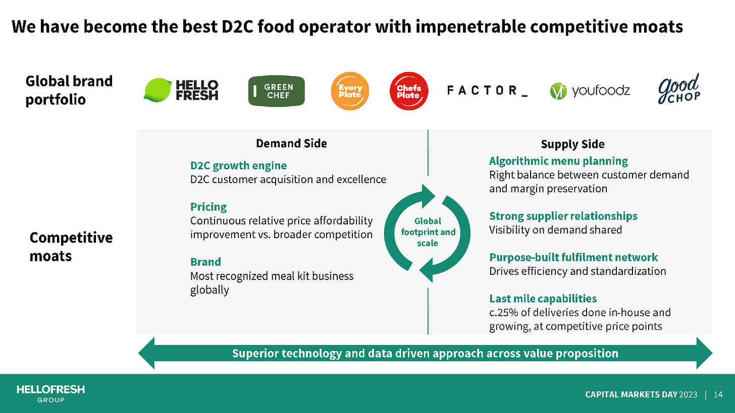 HelloFresh - CMD 2023 - Slide Deck: Page 14 - Becoming the best D2C food operator