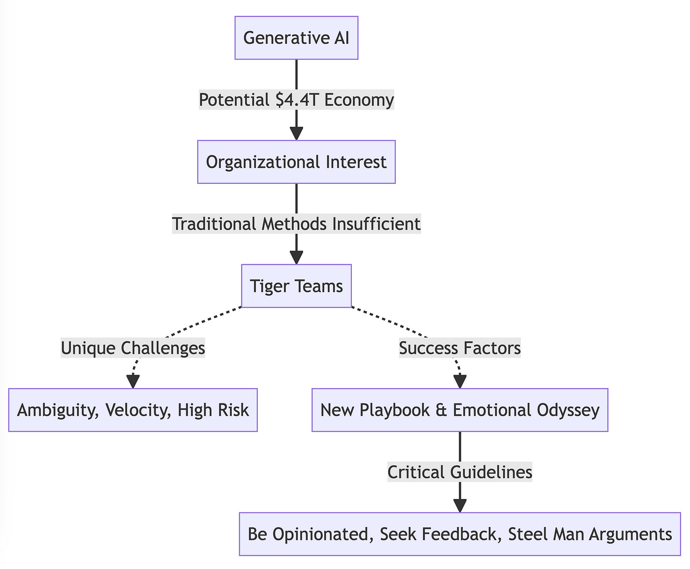 Visualizing the Fast-Paced, High-Stakes Journey of Leading a Tiger Team in the Generative AI Landscape.