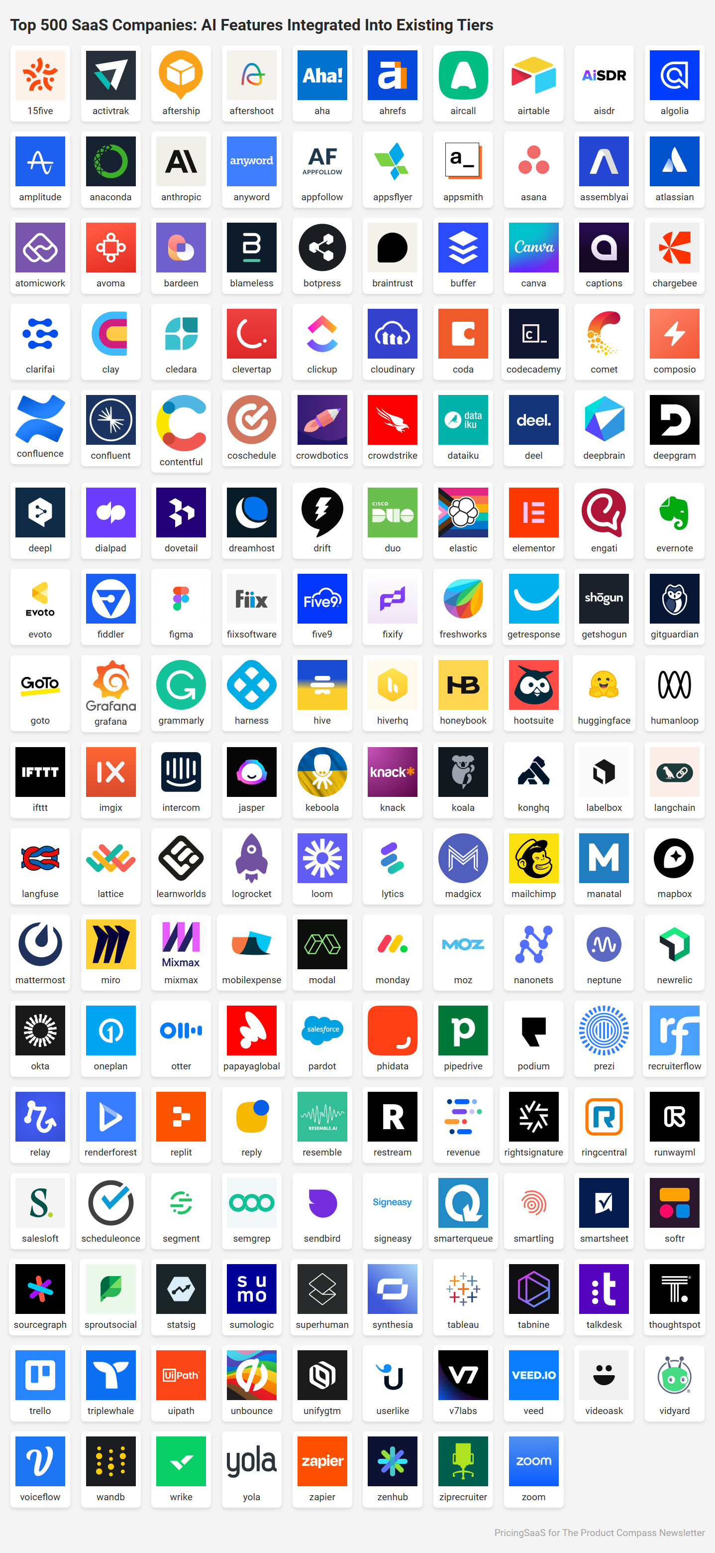 AI Monetization: Top 500 SaaS Companies Integrating AI Features Into Existing Tiers