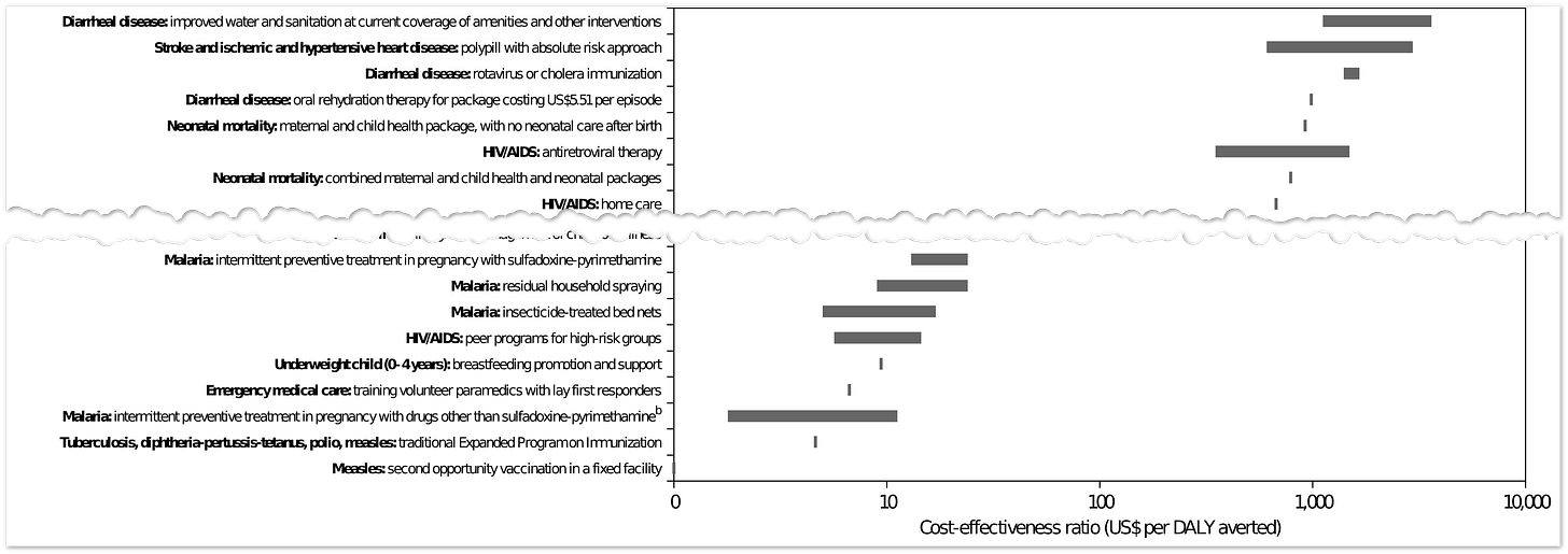 DCP2 cost-effectiveness estimates of interventions related to high-burden
diseases in sub-Saharan Africa.<span
data-label="fig:dcp2"></span>