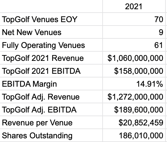 top golf revenue