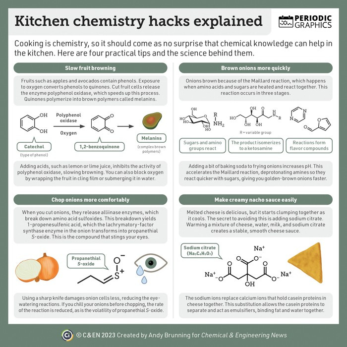 Infographic detailing the chemistry behind four kitchen chemistry hacks. The first is slowing fruit browning. Fruits brown due to the oxidation and polymerization of phenols. Adding acids, such as lemon juice, wrapping the fruit in cling film or otherwise blocking oxygen slows browning by reducing the activity of the polyphenol oxidase enzyme.