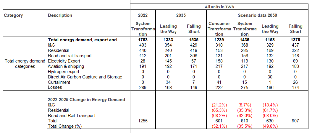 Figure 2 - National Grid ESO FES 2023 Astonishing Cuts in Overall Energy Use