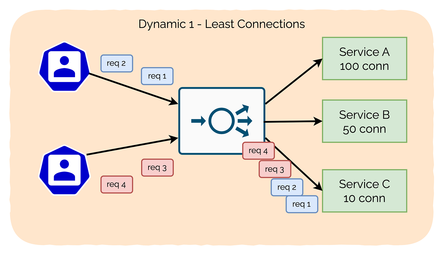 least connections algorithm for load balancing