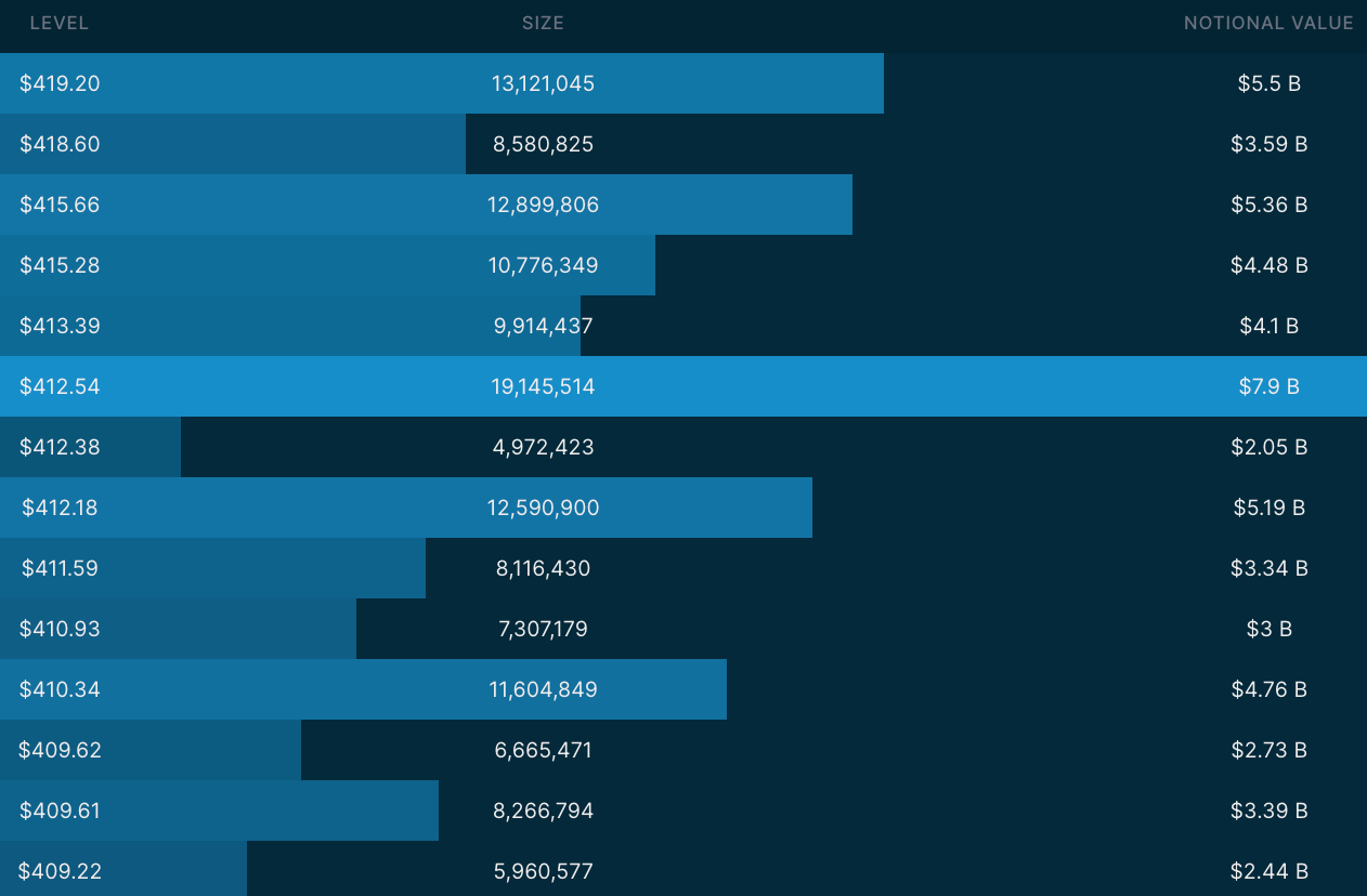 Dark Pool Levels via Quant Data for 5/22