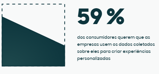 59 % dos consumidores querem que as empresas usem os dados coletados sobre eles para criar experiências personalizadas