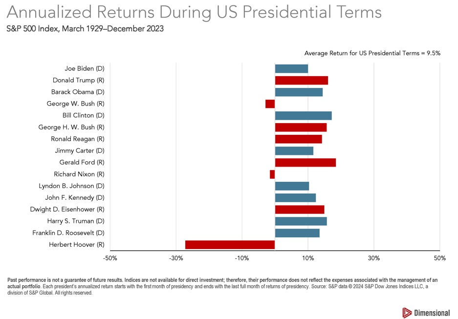 Stock Returns Over Presidential Terms