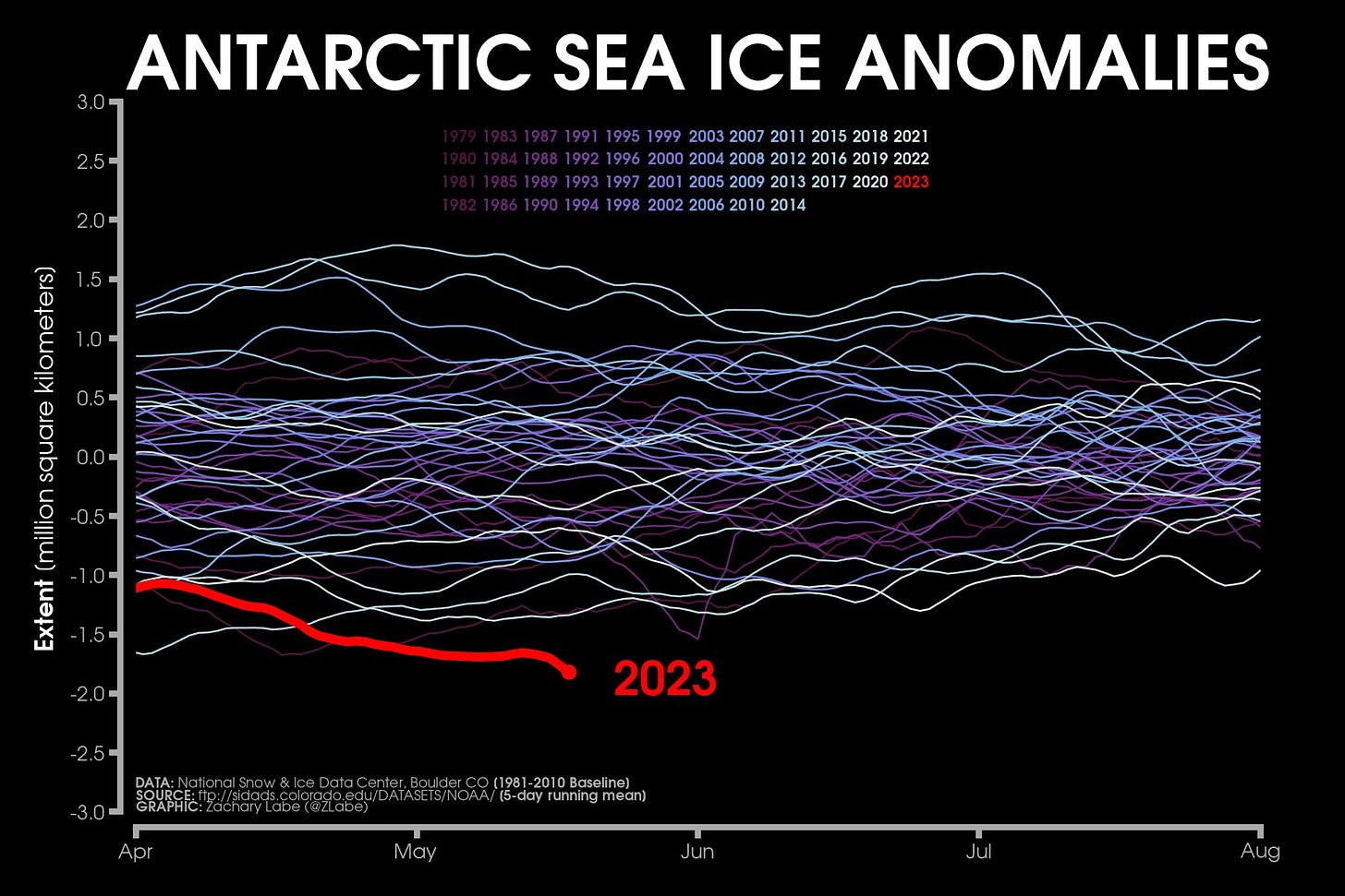 Line graph time series of 2023's daily Antarctic sea ice extent anomalies in red shading compared to each year from 1979 to 2022 using shades of purple to white for each line for days between April 1 and August 1. Anomalies are computed relative to a 1981-2010 baseline. There is substantial interannual and daily variability. There are no clear long-term trends.