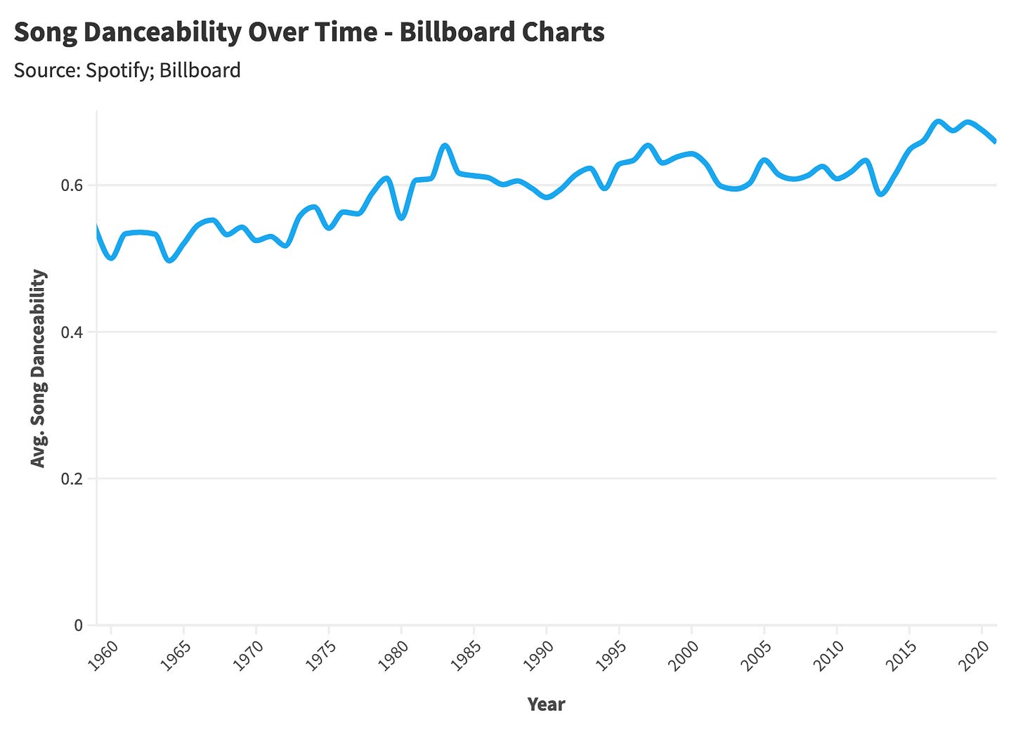 Danceability over Time