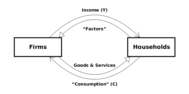 "Firms" and "Households" in boxes with arrows between them in pairs. Income from F→H, and factors from H→F. And "consumption" from H→F, and goods/services from F→H.