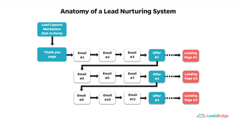 Drive Traffic to Landing Pages With Email - Campaigner