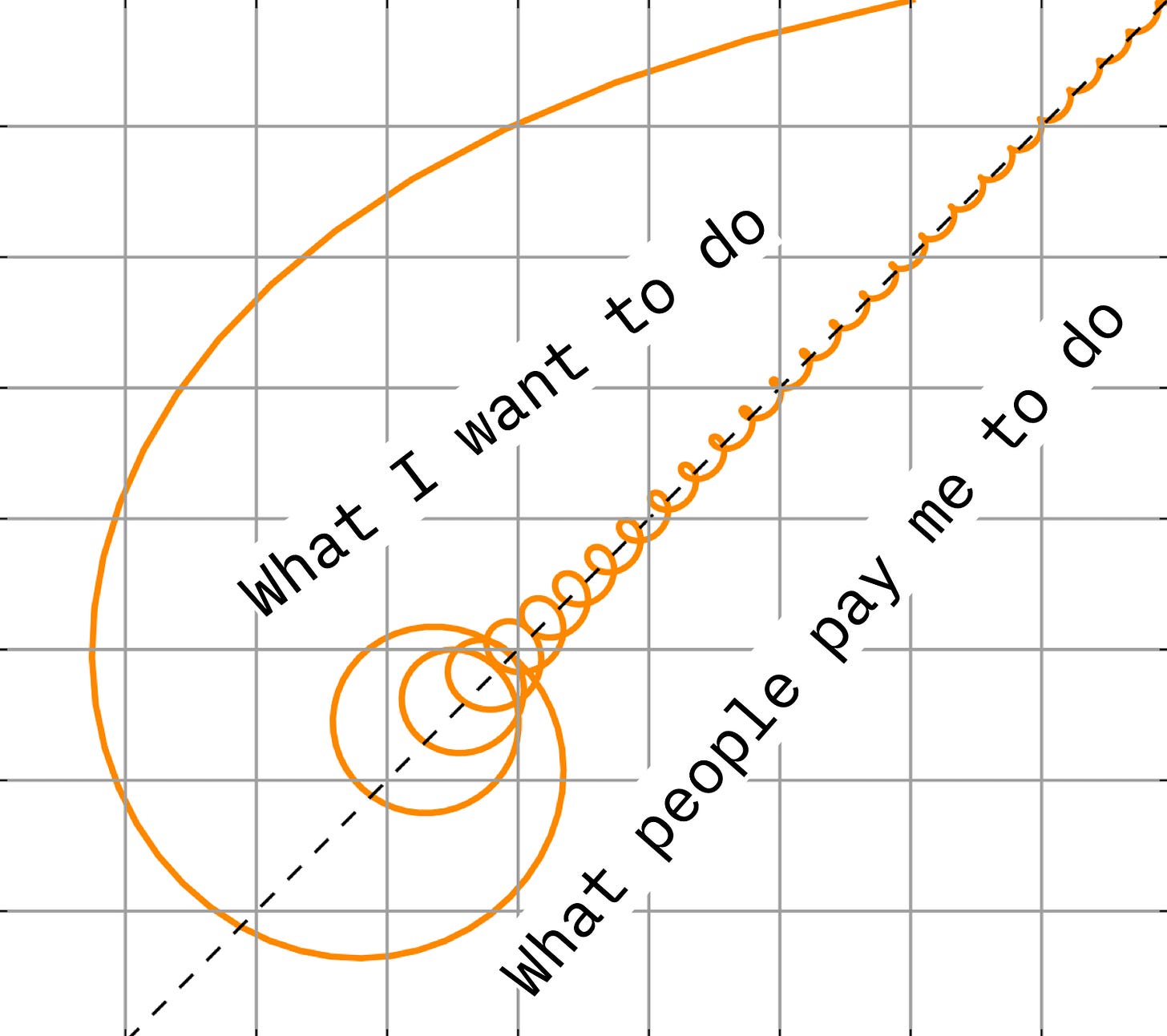 A graph with a spiral in orange labeled "What I want to do" and "What people pay me to do," intersecting in the center and diverging outward, symbolizing alignment and divergence between personal interests and professional work.