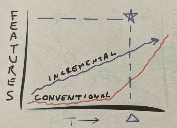 Build incrementally for better visibility of your progress