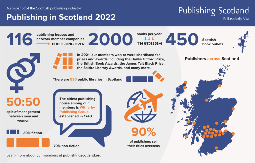 Publishing Scotland infographic stating there are 116 publishing houses in Scotland, publishing 2000 books per year, with 450 book sales outlets